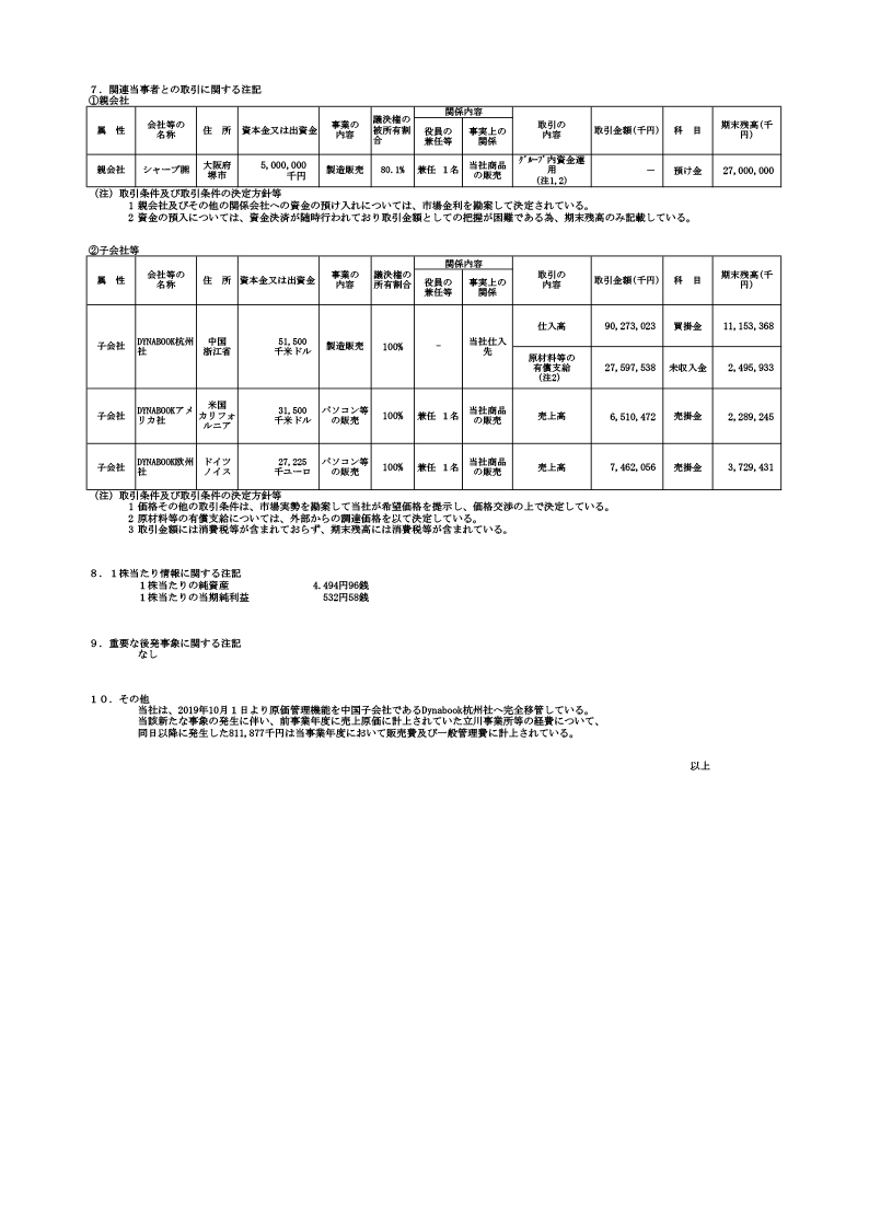 Period 81 Financial Statement (for fiscal year ended March 2020) 6ページ