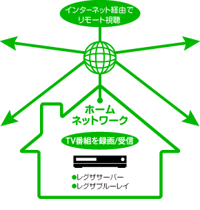 インターネット経由でリモート視聴 ホームネットワーク　TV番組を録画　レグザサーバー　レグザブルーレイ　※家の中なら、お好きな場所で放映中の番組も！