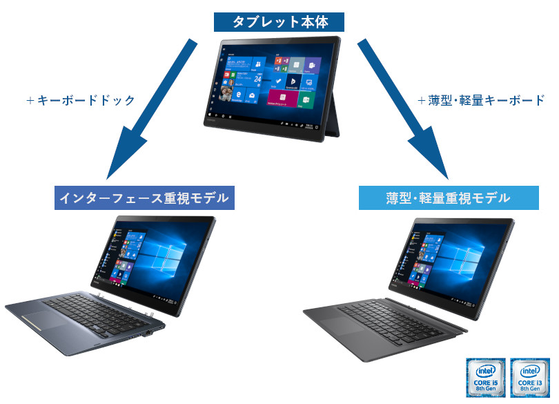 インターフェース重視モデルと薄型･軽量モデルから選べる