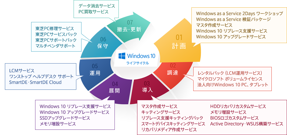 Windows 10 ライフサイクルソリューションの概念とサービス