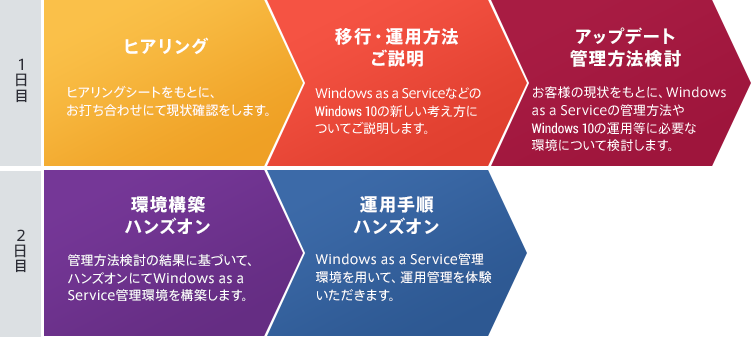 Windows as a Service 2Days ワークショップの概要