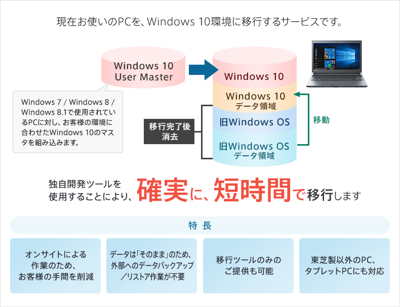 Windows 10 アップグレードサービスの概要と特長