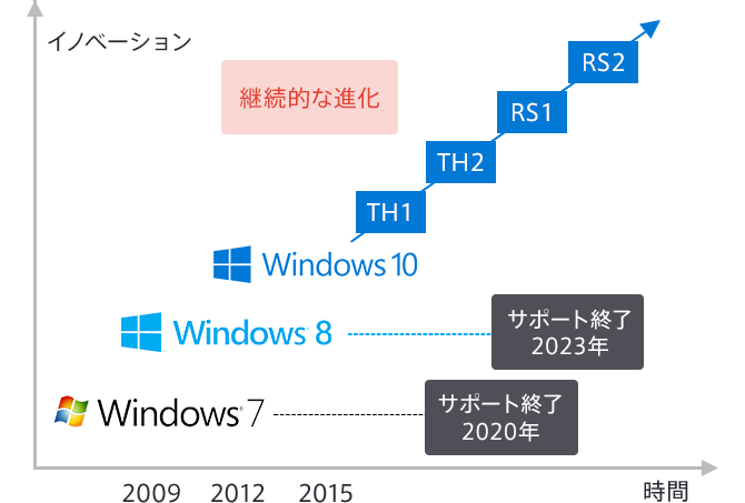 グラフ：Windows 10は継続的に進化する
