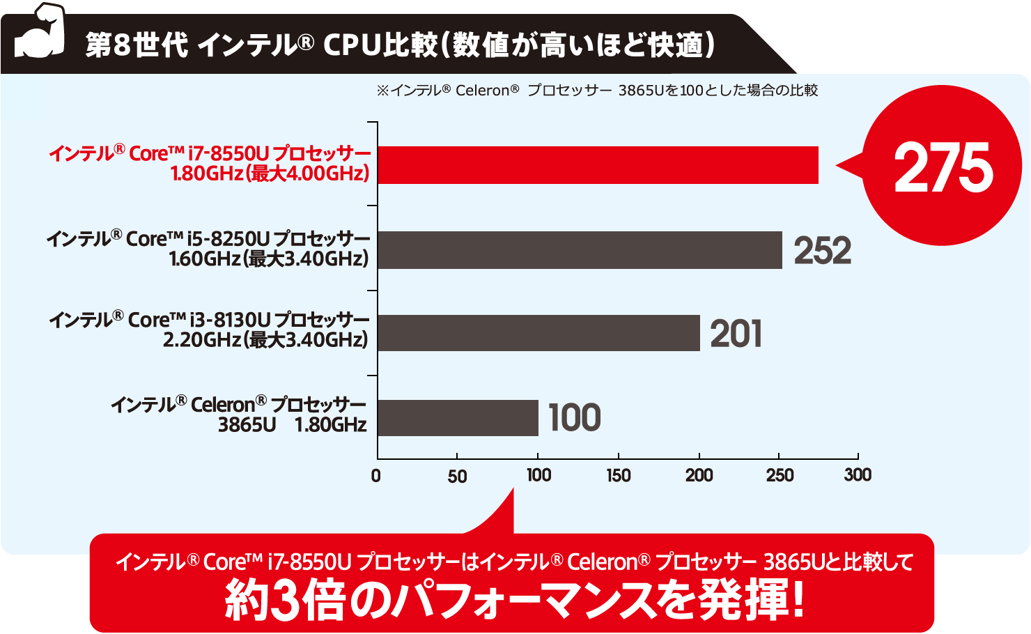 第8世代 インテル® CPU比較（数値が高いほど快適）