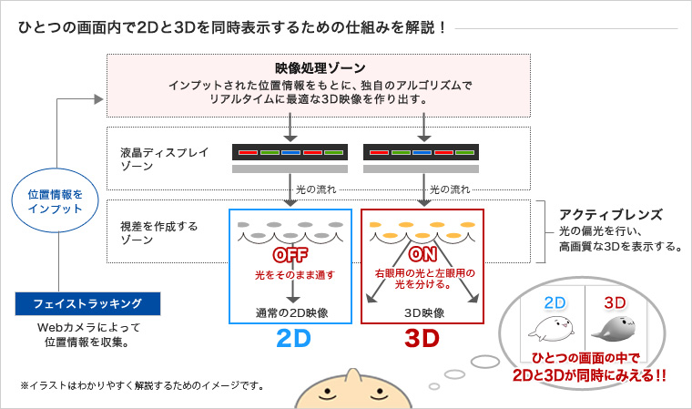 東芝 Dynabook Com 大解説 グラスレス3d Dynabookのテクノロジー