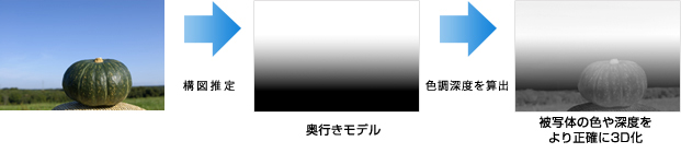奥行きモデル