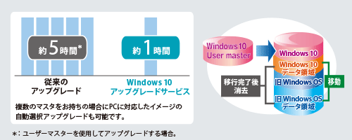 Windows 10 アップグレードサービスイメージ