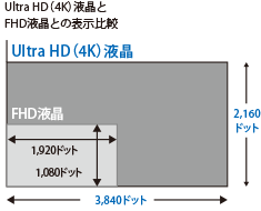 Ultra HD(4K)液晶とFHD液晶との表示比較