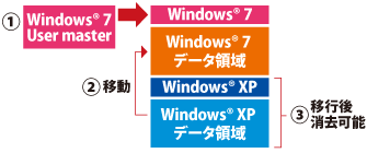 Windows® 7 ユーザーマスターでアップグレード