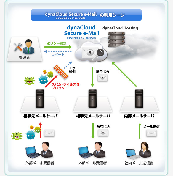 dynaCloud Secure e-Mail powered by Clearswift利用シーン