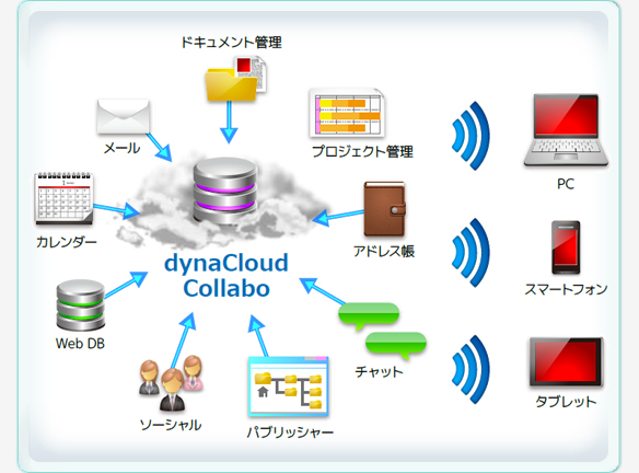 dynaCloud Collabo 利用シーンとメリット