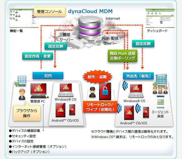 dynaCloud MDM Rescueサポートサービス利用シーンとメリット