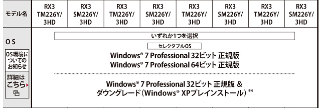 RX3 ラインアップ/主要スペック