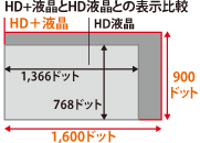 HD+液晶とHD液晶との表示比較