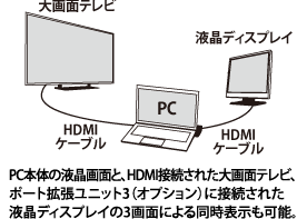 PC本体の液晶画面と、HDMI接続された大画面テレビ、ポート拡張ユニット3（オプション）に接続された液晶ディスプレイの3画面による同時表示も可能。