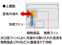 大口径ファンにより、外部から取り入れた空気を発熱部品（CPUなど）に直接当てて冷却。