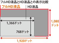 フルHD液晶とHD液晶との表示比較