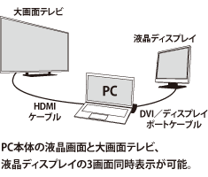 PC本体の液晶画面と大画面テレビ、液晶ディスプレイの3画面同時表示が可能。