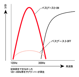 バスブーストボタン出力特性