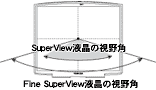 Fine　SuperView液晶の視野角のイメージ図