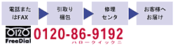 電話またはFAX→引取り梱包→修理センタ→お客様へお届け　フリーダイヤル0120-86-9192