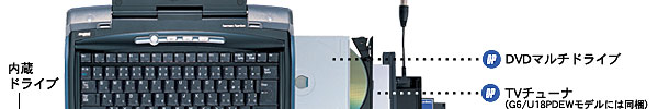 DynaBook G6シリーズのイメージ：DVDマルチドライブ、TVチューナ
