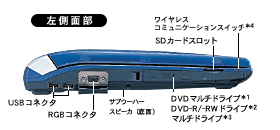 左側面部：USBコネクタ、RGBコネクタ、サブウーハースピーカ（底面）、DVDマルチドライブ＊1DVD-R/-RWドライブ＊2マルチドライブ＊3、SDカードスロット、ワイヤレスコミュニケーションスイッチ＊4