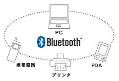 Bluetooth(TM)のイメージ図