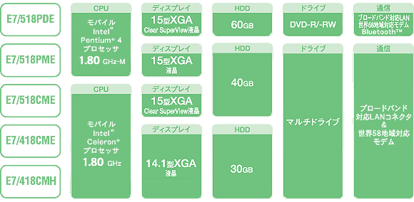 dynabook E7V[Y CAbv