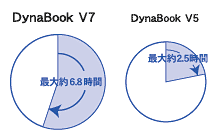 DynaBook V7 と V5 のバッテリ駆動の比較図
