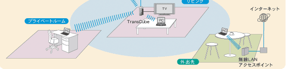 ワイヤレスコミュニケーション イメージ図