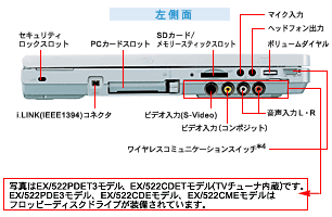 （左側面）セキュリティロックスロット、i.LINK（IEEE1394）コネクタ、PCカードスロット、SDカード/メモリースティックスロット、マイク入力、ヘッドフォン出力、ボリュームダイヤル、ビデオ入力（S-Video）、ビデオ入力（コンポジット）、音声入力L・R、ワイヤレスコミュニケーションスイッチ*4 。写真はEX/522PDET3モデル、EX/522CDETモデル（TVチューナ内蔵）です。EX/522PDE3モデル、EX/522CDEモデル、EX/522CMEモデルはフロッピーディスクドライブが装備されています。