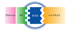ハードウェアとOSを結ぶBIOSのイメージ図