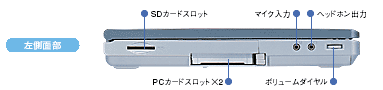 （左側面部）SDカードスロット、PCカードスロット×2、マイク入力、ヘッドホン出力、ボリュームダイヤル