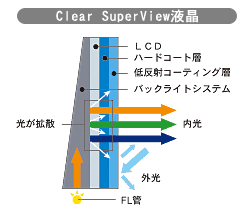 Clear SuperViewt