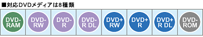 ■対応DVDメディアは8種類