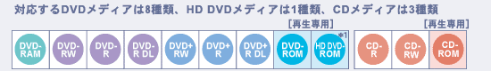対応するDVDメディアは8種類、HD DVDメディアは1種類、CDメディアは3種類
