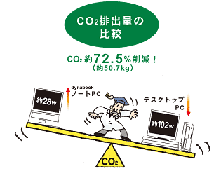 CO2 排出量の比較
