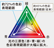 光の三原色（赤・青・緑）の色彩表現範囲が大幅に拡大。