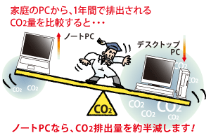 イメージ：家庭のPCから、1年間で排出されるCO2量を比較すると・・・ノートPCなら、CO2排出量を約半減します！