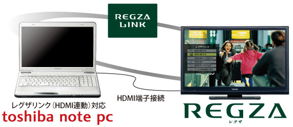 レグザリンク　イメージ：レグザリンク（HDMI連動）対応レグザ