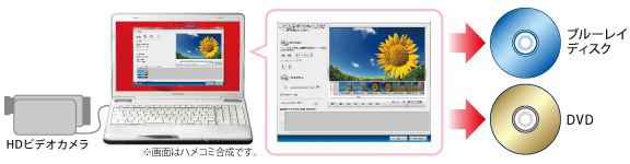 イメージ：HDビデオカメラ→PC→ブルーレイディスク／DVD