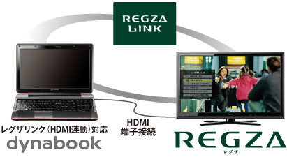 レグザリンク　イメージ：レグザリンク（HDMI連動）対応レグザ