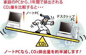 イメージ：家庭のPCから、1年間で排出されるCO2量を比較すると・・・ノートPCなら、CO2排出量を約半減します！