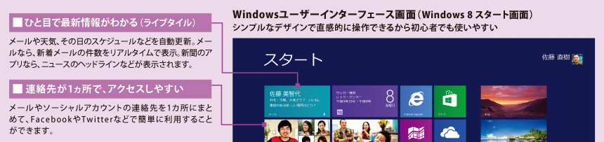 Windowsユーザーインターフェース画面（Windows 8 スタート画面）　■ひと目で最新情報がわかる（ライブタイル）　■連絡先が1ヵ所で、アクセスしやすい