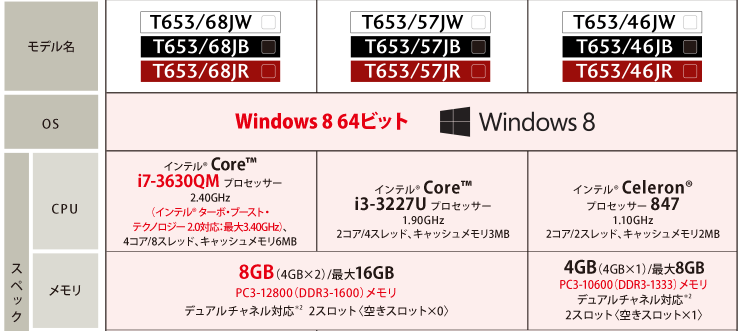 メモリー16GB高速SSD搭載 東芝 T653 68JW Corei7 - 通販 - www ...