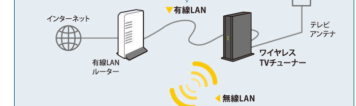 （1）有線LANルーターとワイヤレスTVチューナーを接続します。