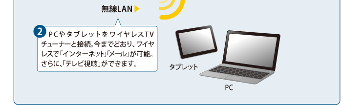 （2）PCやタブレットをワイヤレスTVチューナーと接続。今までどおり、ワイヤレスで「インターネット」「メール」が可能。さらに、「テレビ視聴」ができます。