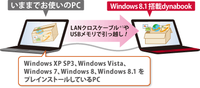 いままでお使いのPC→Windows8搭載のdynabook　LANクロスケーブル＊1やUSBメモリで引っ越し！