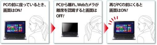 PCの前に座っているとき、画面はON！→PCから離れ、Webカメラが離席を認識すると画面はOFF！→再びPCの前にくると画面はON！